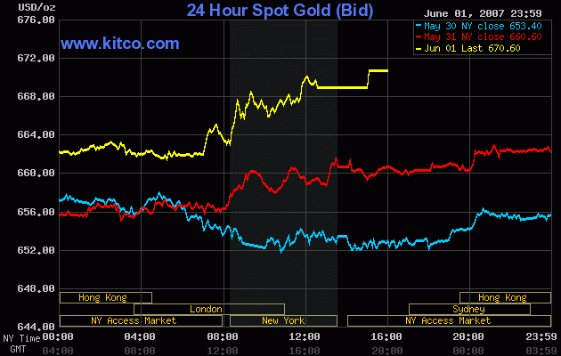 Live 24 hours gold chart [Kitco Inc.]