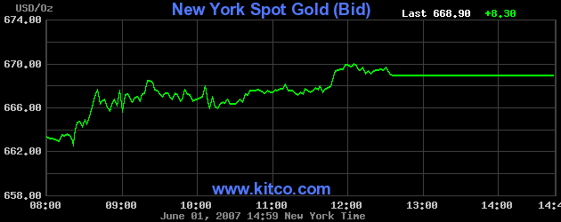 Live New York Gold Chart [Kitco Inc.]